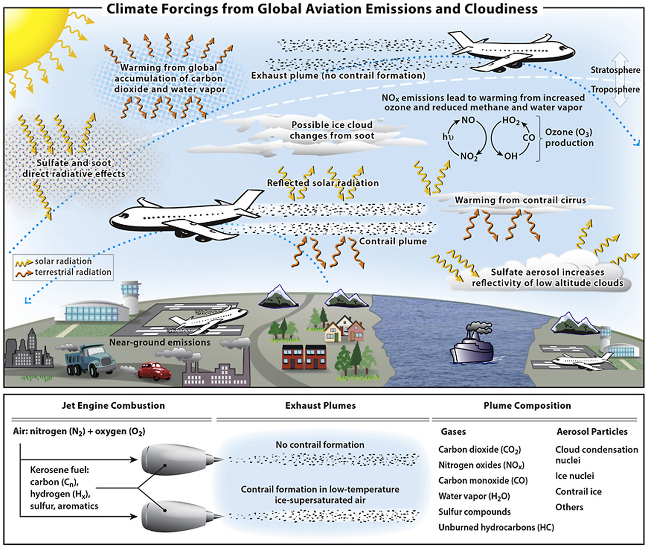 Air travel emissions SIMAP